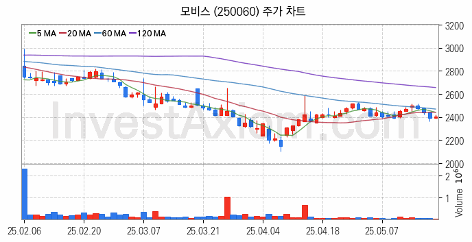 초전도체 관련주 모비스 주식 종목의 분석 시점 기준 최근 일봉 차트