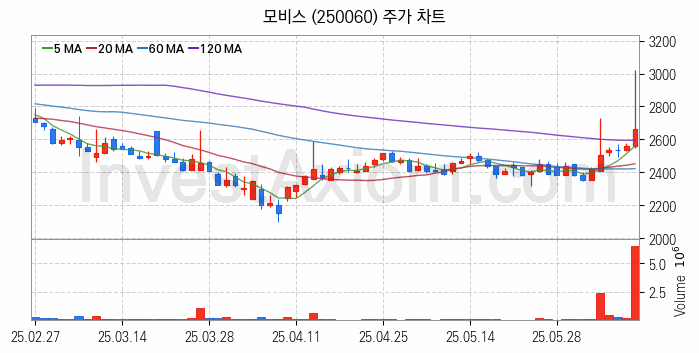 초전도체 관련주 모비스 주식 종목의 분석 시점 기준 최근 일봉 차트