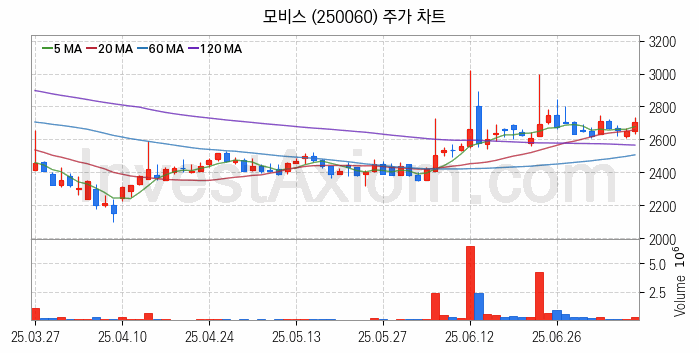 초전도체 관련주 모비스 주식 종목의 분석 시점 기준 최근 일봉 차트