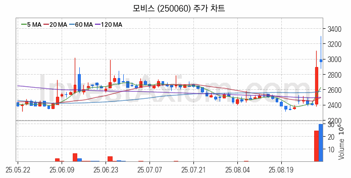 초전도체 관련주 모비스 주식 종목의 분석 시점 기준 최근 일봉 차트