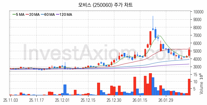 초전도체 관련주 모비스 주식 종목의 분석 시점 기준 최근 일봉 차트