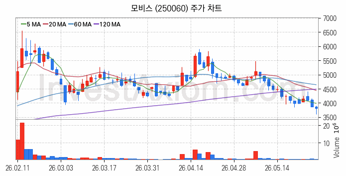 초전도체 관련주 모비스 주식 종목의 분석 시점 기준 최근 일봉 차트