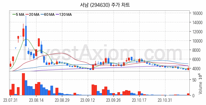 초전도체 관련주 서남 주식 종목의 분석 시점 기준 최근 일봉 차트