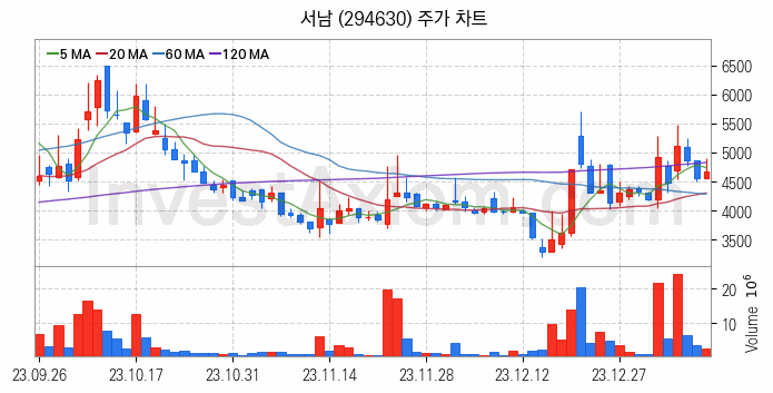 초전도체 관련주 서남 주식 종목의 분석 시점 기준 최근 일봉 차트