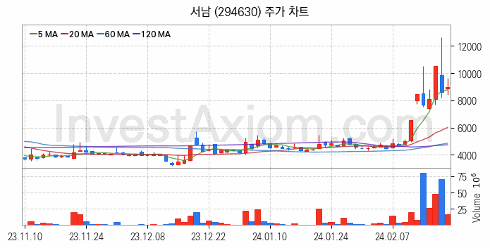 초전도체 관련주 서남 주식 종목의 분석 시점 기준 최근 일봉 차트