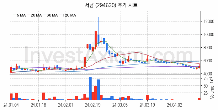 초전도체 관련주 서남 주식 종목의 분석 시점 기준 최근 일봉 차트