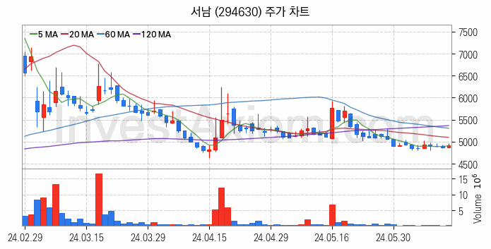 초전도체 관련주 서남 주식 종목의 분석 시점 기준 최근 일봉 차트