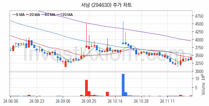 초전도체 관련주 서남 주식 종목의 분석 시점 기준 최근 일봉 차트