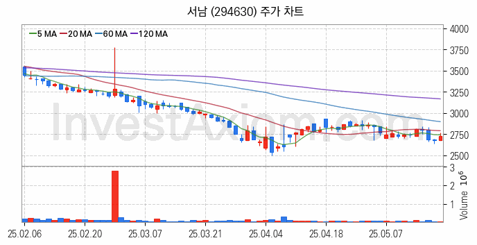 초전도체 관련주 서남 주식 종목의 분석 시점 기준 최근 일봉 차트