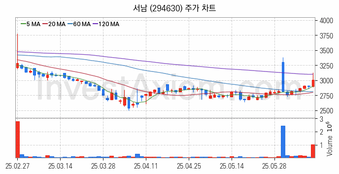 초전도체 관련주 서남 주식 종목의 분석 시점 기준 최근 일봉 차트