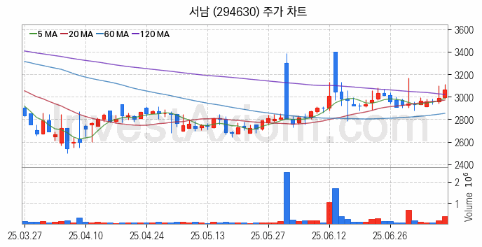 초전도체 관련주 서남 주식 종목의 분석 시점 기준 최근 일봉 차트