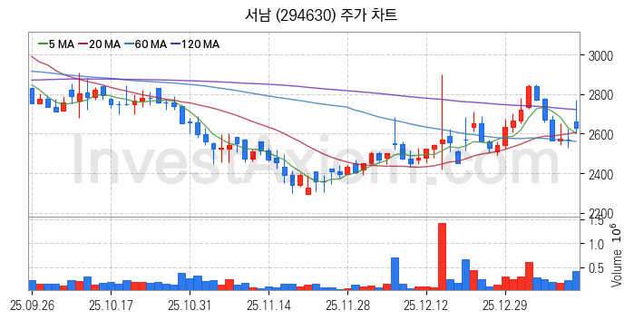 초전도체 관련주 서남 주식 종목의 분석 시점 기준 최근 일봉 차트