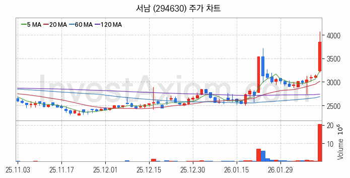 초전도체 관련주 서남 주식 종목의 분석 시점 기준 최근 일봉 차트