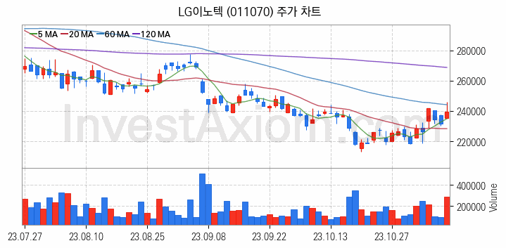 카메라모듈부품 관련주 LG이노텍 주식 종목의 분석 시점 기준 최근 일봉 차트