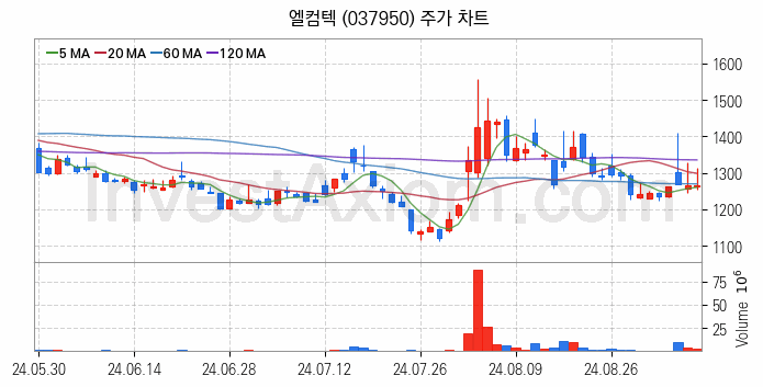 카메라모듈부품 관련주 엘컴텍 주식 종목의 분석 시점 기준 최근 일봉 차트