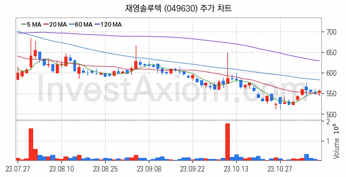 카메라모듈부품 관련주 재영솔루텍 주식 종목의 분석 시점 기준 최근 일봉 차트