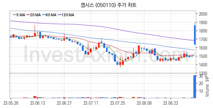 카메라모듈부품 관련주 캠시스 주식 종목의 분석 시점 기준 최근 일봉 차트