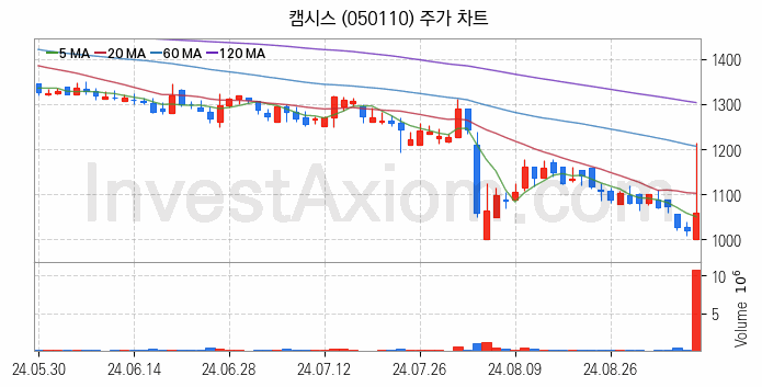 카메라모듈부품 관련주 캠시스 주식 종목의 분석 시점 기준 최근 일봉 차트