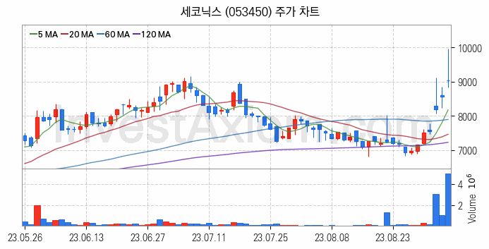 카메라모듈부품 관련주 세코닉스 주식 종목의 분석 시점 기준 최근 일봉 차트