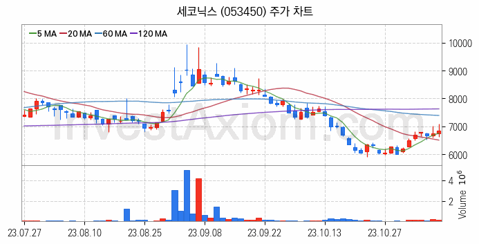 카메라모듈부품 관련주 세코닉스 주식 종목의 분석 시점 기준 최근 일봉 차트