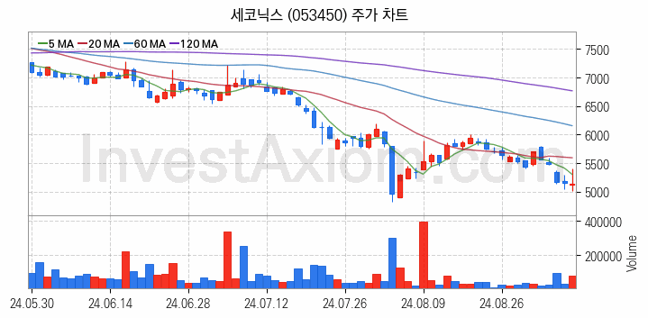 카메라모듈부품 관련주 세코닉스 주식 종목의 분석 시점 기준 최근 일봉 차트