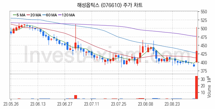 카메라모듈부품 관련주 해성옵틱스 주식 종목의 분석 시점 기준 최근 일봉 차트