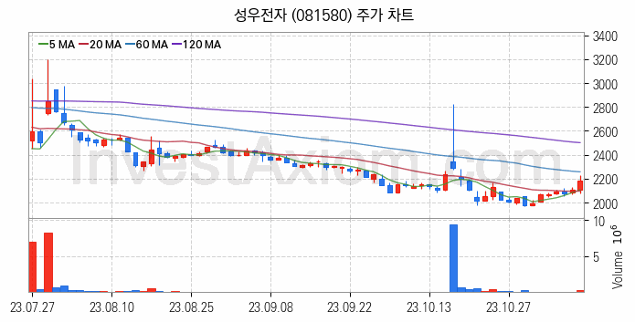 카메라모듈부품 관련주 성우전자 주식 종목의 분석 시점 기준 최근 일봉 차트