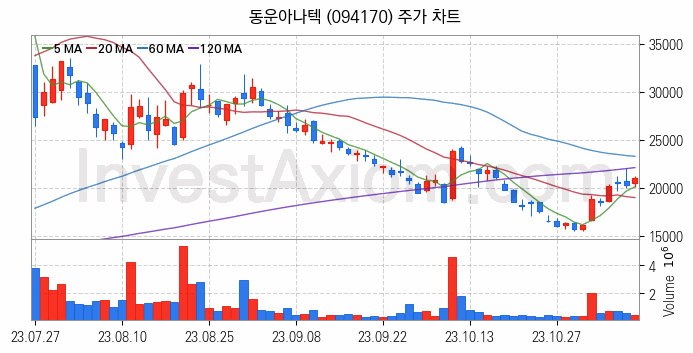 카메라모듈부품 관련주 동운아나텍 주식 종목의 분석 시점 기준 최근 일봉 차트