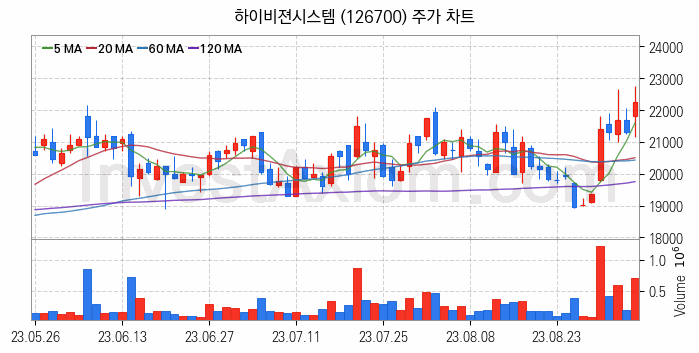 카메라모듈부품 관련주 하이비젼시스템 주식 종목의 분석 시점 기준 최근 일봉 차트