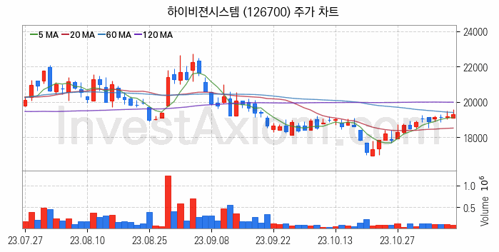 카메라모듈부품 관련주 하이비젼시스템 주식 종목의 분석 시점 기준 최근 일봉 차트