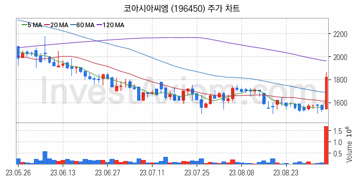 카메라모듈부품 관련주 코아시아씨엠 주식 종목의 분석 시점 기준 최근 일봉 차트