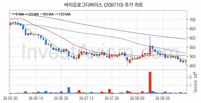 카메라모듈부품 관련주 바이오로그디바이스 주식 종목의 분석 시점 기준 최근 일봉 차트