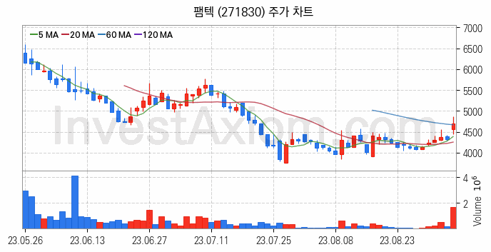 카메라모듈부품 관련주 팸텍 주식 종목의 분석 시점 기준 최근 일봉 차트