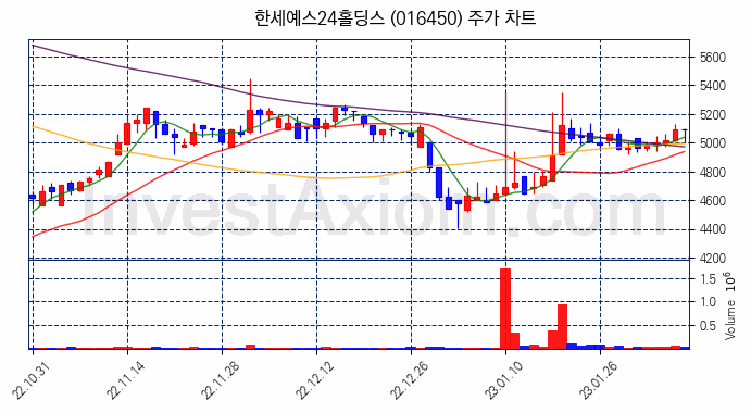 한세예스24홀딩스 주식 종목의 분석 시점 기준 최근 70일 간의 일봉 차트