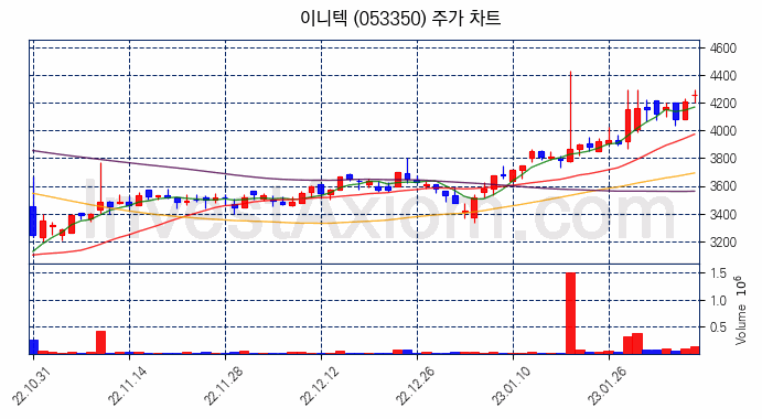 이니텍 주식 종목의 분석 시점 기준 최근 70일 간의 일봉 차트