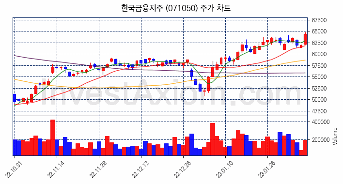 한국금융지주 주식 종목의 분석 시점 기준 최근 70일 간의 일봉 차트