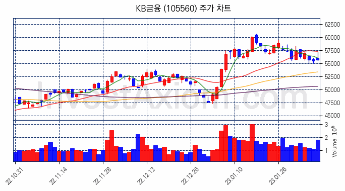 KB금융 주식 종목의 분석 시점 기준 최근 70일 간의 일봉 차트