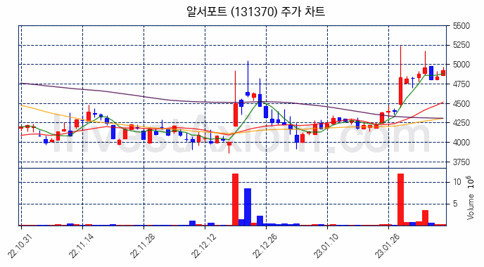 알서포트 주식 종목의 분석 시점 기준 최근 70일 간의 일봉 차트