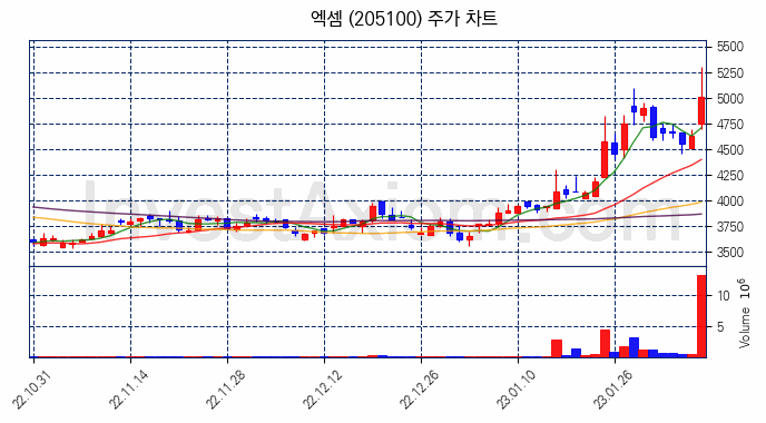 엑셈 주식 종목의 분석 시점 기준 최근 70일 간의 일봉 차트