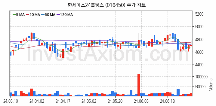 카카오뱅크 관련주 한세예스24홀딩스 주식 종목의 분석 시점 기준 최근 일봉 차트