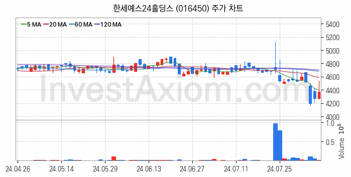 카카오뱅크 관련주 한세예스24홀딩스 주식 종목의 분석 시점 기준 최근 일봉 차트