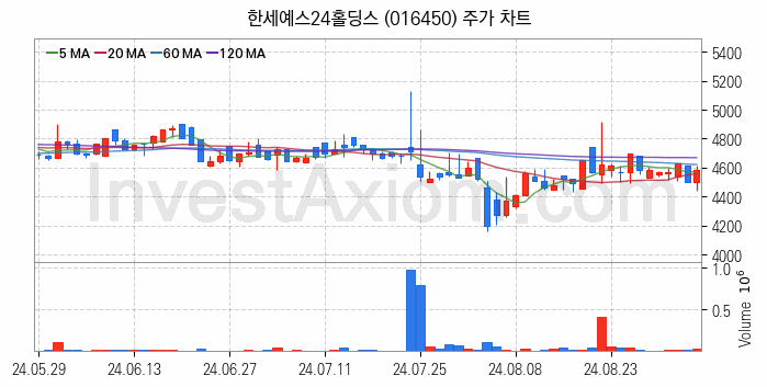 카카오뱅크 관련주 한세예스24홀딩스 주식 종목의 분석 시점 기준 최근 일봉 차트