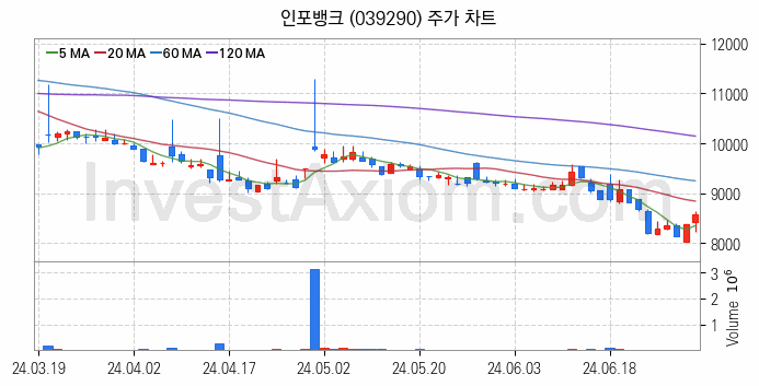 카카오뱅크 관련주 인포뱅크 주식 종목의 분석 시점 기준 최근 일봉 차트