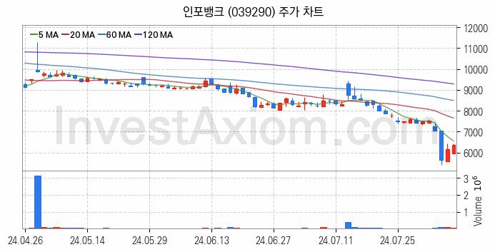 카카오뱅크 관련주 인포뱅크 주식 종목의 분석 시점 기준 최근 일봉 차트