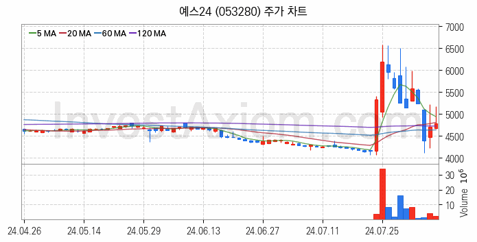 카카오뱅크 관련주 예스24 주식 종목의 분석 시점 기준 최근 일봉 차트