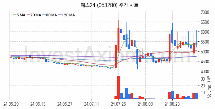 카카오뱅크 관련주 예스24 주식 종목의 분석 시점 기준 최근 일봉 차트