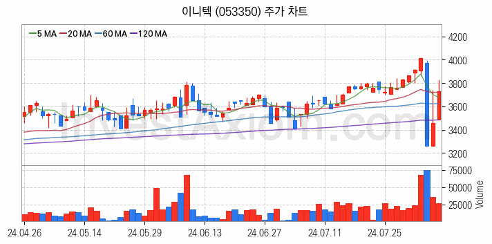 카카오뱅크 관련주 이니텍 주식 종목의 분석 시점 기준 최근 일봉 차트