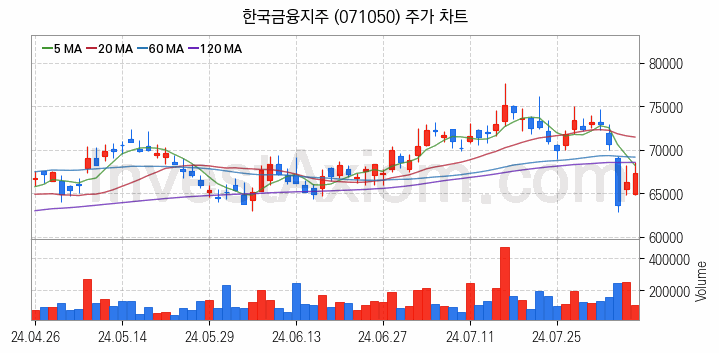 카카오뱅크 관련주 한국금융지주 주식 종목의 분석 시점 기준 최근 일봉 차트