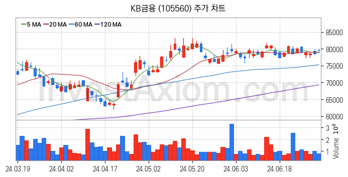 카카오뱅크 관련주 KB금융 주식 종목의 분석 시점 기준 최근 일봉 차트