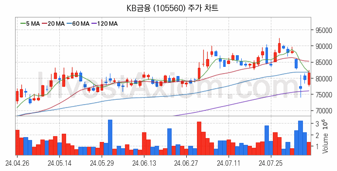 카카오뱅크 관련주 KB금융 주식 종목의 분석 시점 기준 최근 일봉 차트